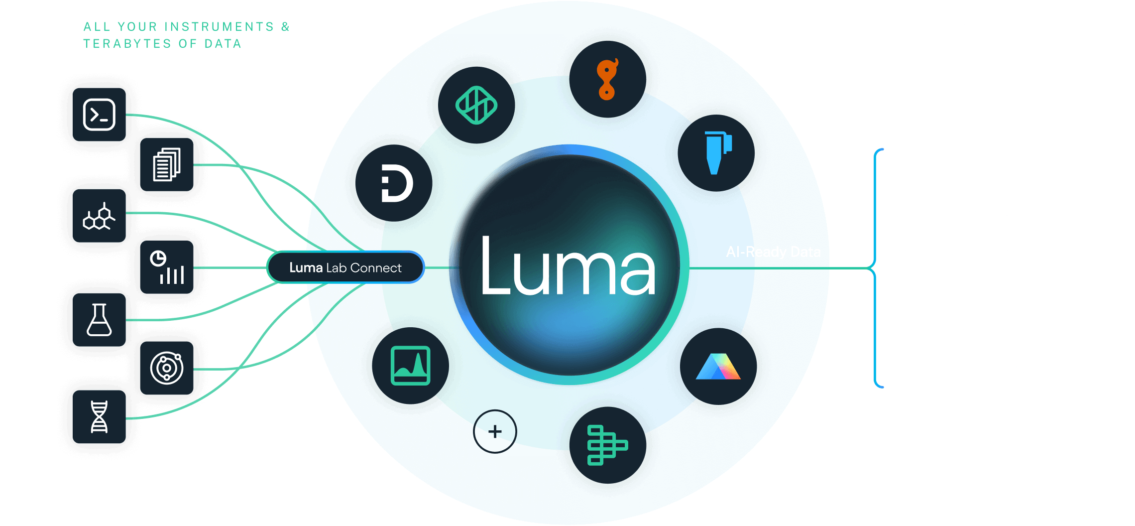 Data flowing into the Luma platform